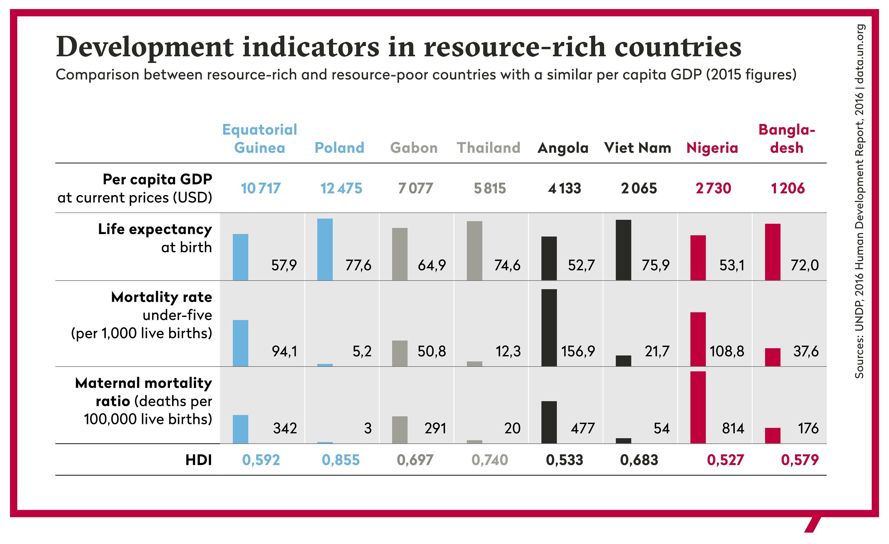 Development indicators in resource-rich countries