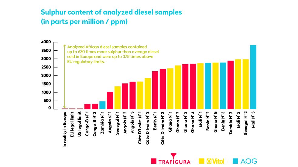 Sulphur content of analyzed diesel samples