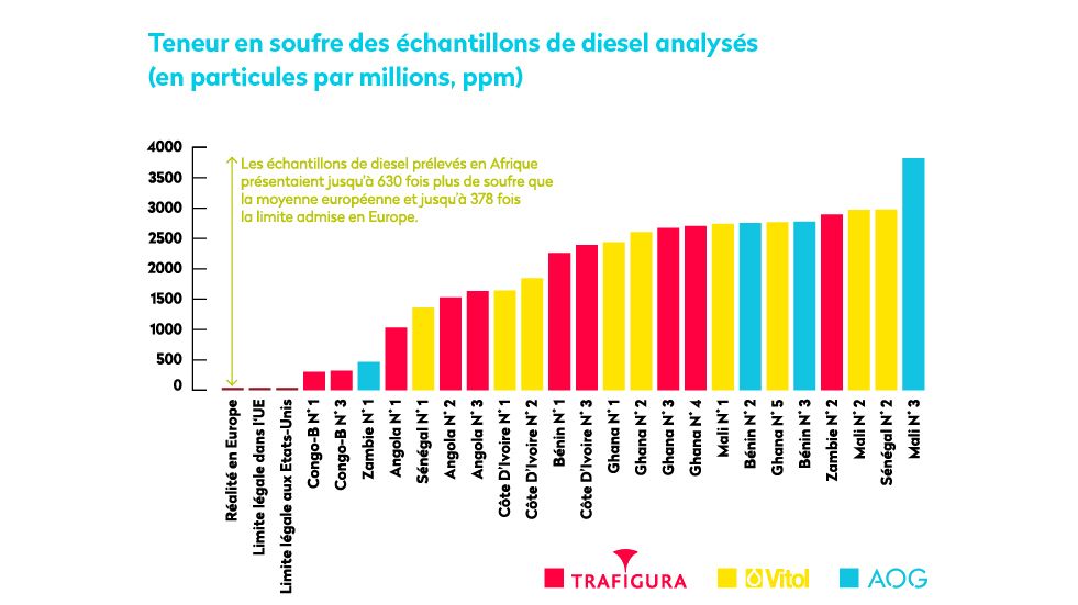 Teneur en soufre des échantillons de diesel analysés