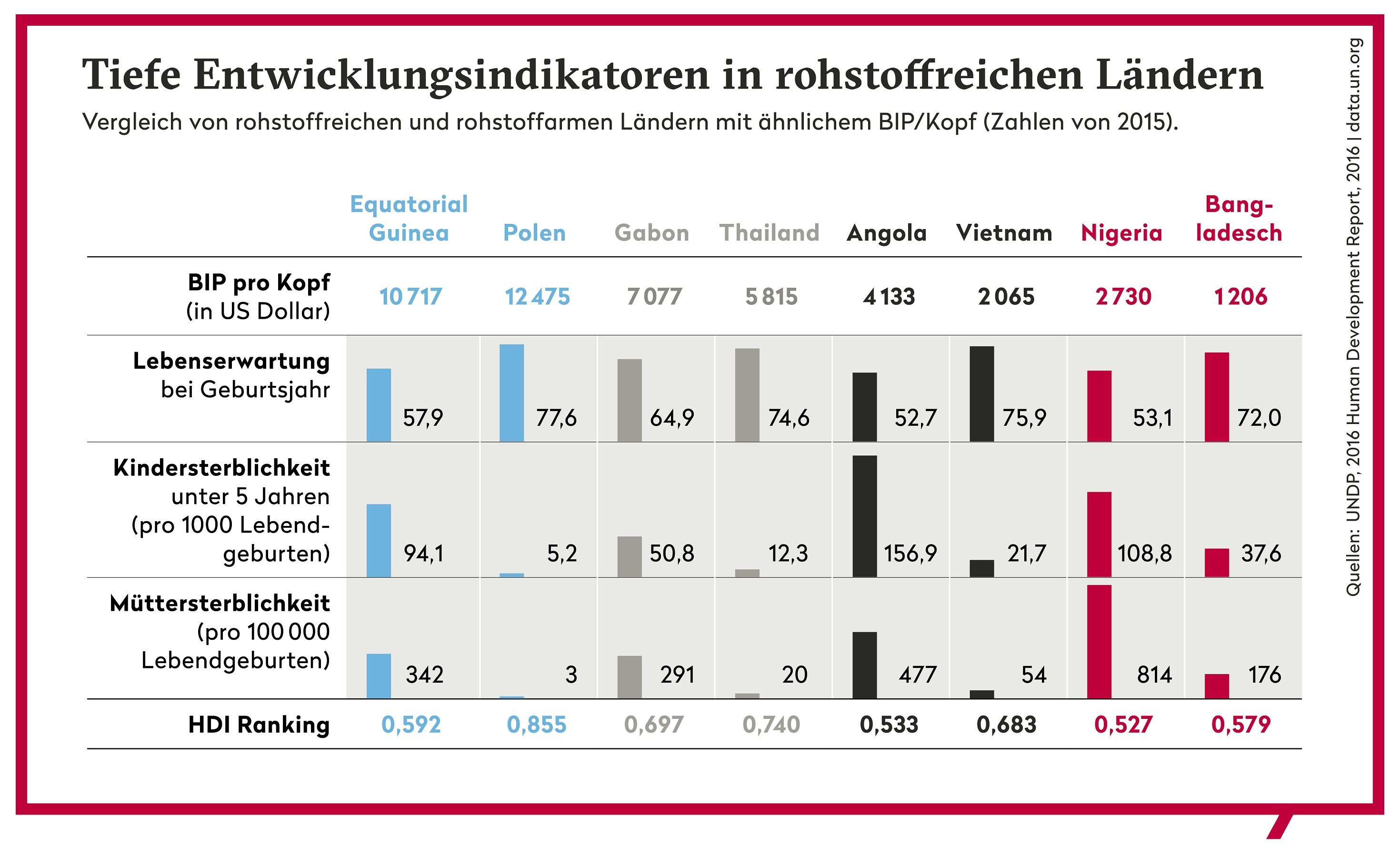 Tiefe Entwicklungsindikatoren in rohstoffreichen Ländern